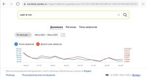 как вывести сайт в топ грамотно и без ошибок в оптимизации