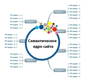 Как найти клиентов через правильное семантическое ядро 